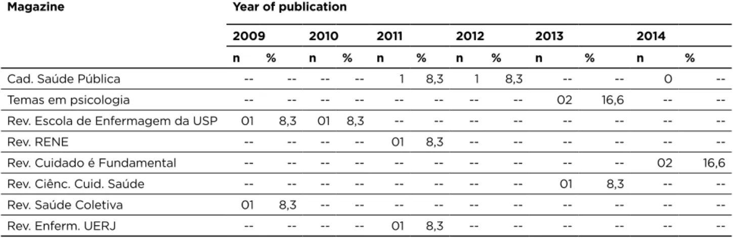 Table 2  - Distribution of health publications emphasizing the theme, from 2009 to June 2014, the type of magazine and the  year