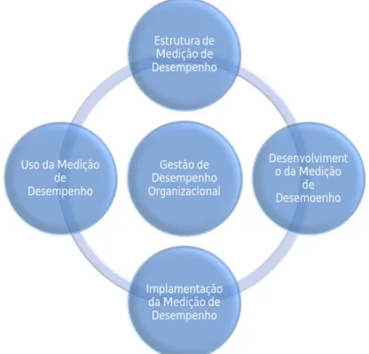 Figura 1. Visão dos elementos da medição de desempenho (Adaptado de Galdámez, 2007) Gestão de Desempenho OrganizacionalEstrutura de  Medição de Desempenho Desenvolvimento da Medição de DesemoenhoImplamentação da Medição de Desempenho Uso da Medição de Dese