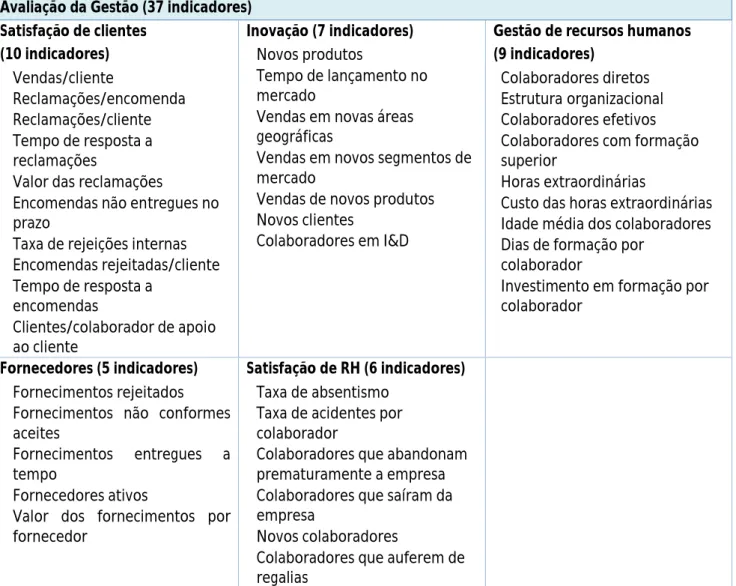 Tabela 6. Indicadores do módulo de avaliação da gestão do modelo UK BenchmarkIndex. (Fonte: Ribeiro, 2004) 