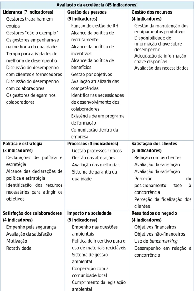 Tabela 7. Indicadores do módulo de avaliação da excelência do modelo UK Benchmark Index