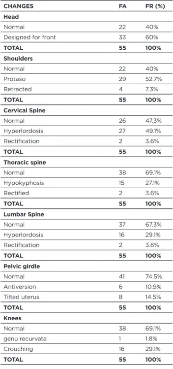 Table 2:  postural changes in the elderly side view. N = 55. 