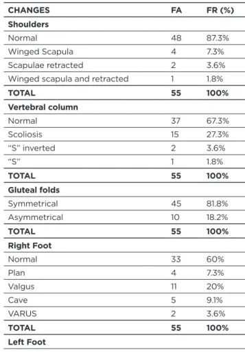 Table 3:  data on the postural deviations in back view of the  elderly. N = 55. João Pessoa/PB .2012.
