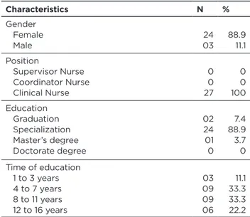 Table 1:  characterization of nurses according to gender, posi- posi-tion and educaposi-tion