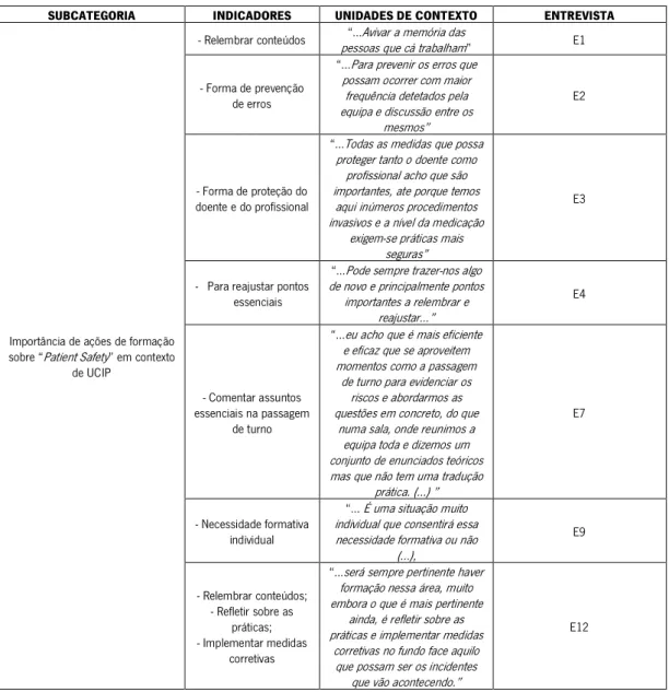 Tabela I - Categoria 1: Formação Contínua sobre &#34; Patient Safety &#34; e sua importância em contexto de trabalho da UCIP  SUBCATEGORIA  INDICADORES  UNIDADES DE CONTEXTO  ENTREVISTA 