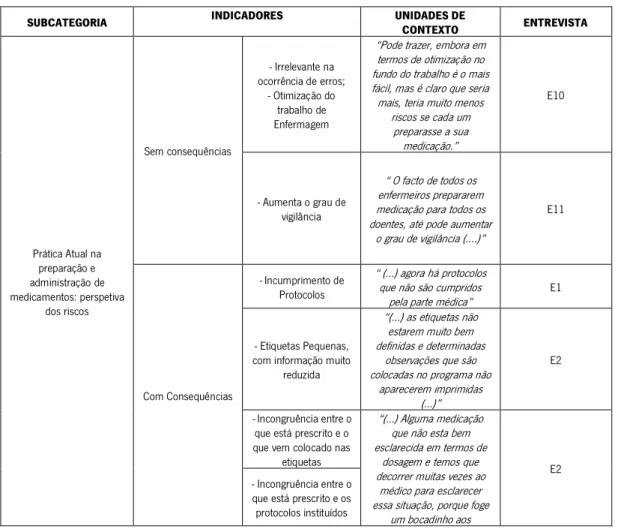 Tabela V - Categoria 2: Perspetiva do Enfermeiro acerca da Segurança do Doente Crítico no que respeita à Prática atual na  preparação e administração de medicamentos 