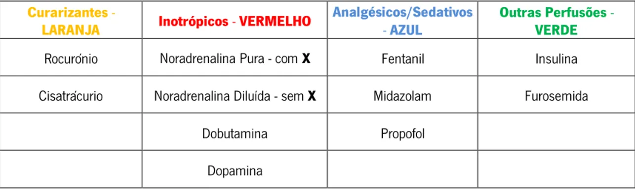 Tabela X - Exemplo de Correspondência entre alguns grupos farmacológicos e cores de identificação 