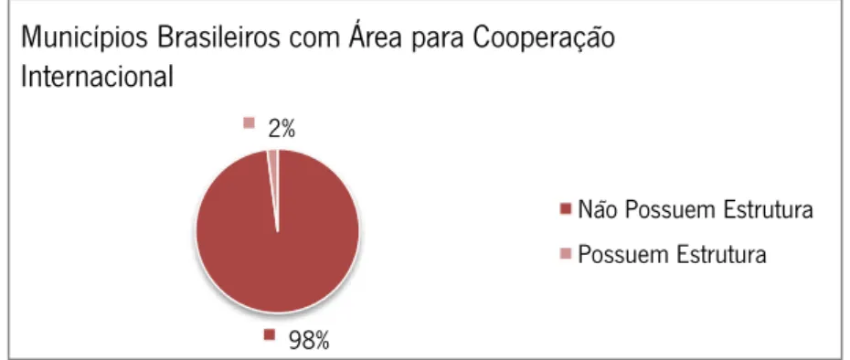 Gráfico 1: Porcentagem dos Municípios Brasileiros com Área para Cooperação Internacional, com base em dados  do IBGE (IBGE 2014)