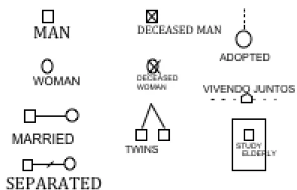 Figure 1:  Genogram legend