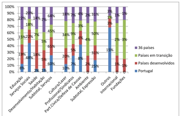Figura 1: Composição da força de trabalho das OSFL Portuguesas, dos países desenvolvidos,  dos países em transição e a média dos 36 países (Fonte: Franco et al., 2005)