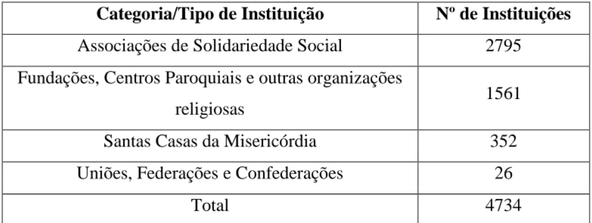 Tabela  3:  Tipo  de OSFL  com  trabalho  voluntário  em  Portugal (2007). (Fonte: Amaro et  al