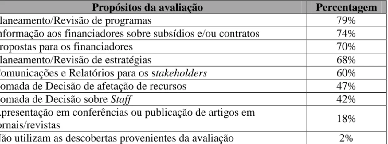 Tabela 4:  Finalidades dos resultados da avaliação no ano de 2009 nos EUA (fonte: Reed &amp; 