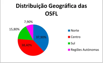 Gráfico 1: Distribuição geográfica das OSFL do estudo. 