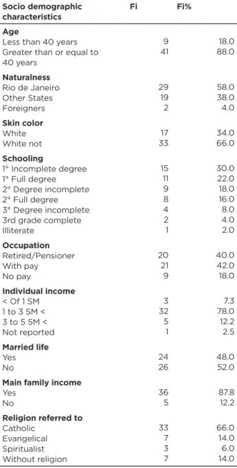 Table 1:  socio demographic Characteristics of the Sample- Sample-Rio de Janeiro, 2014.