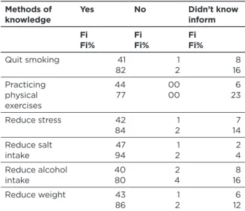 Table 5:  knowledge of respondents about the prevention  methods to the CVD-Rio de Janeiro, 2014.