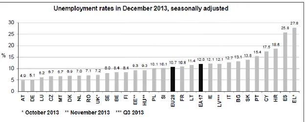 Gráfico 1: Taxa de desemprego da UE em dezembro 2013 
