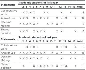 Table 01 shows the frequency distribution of statements  related to the topic searched.
