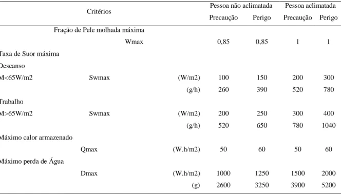 Tabela 2 - Valores de Referência diferentes critérios stress térmico e disfunções (C.2 – ISO) 