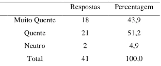 Tabela 8 - Ambiente Térmico – Postos de trabalho 
