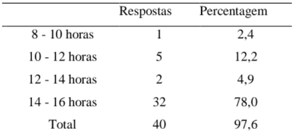 Tabela 9 - Período do dia em que sentem mais calor  Respostas  Percentagem  8 - 10 horas  1  2,4  10 - 12 horas  5  12,2  12 - 14 horas  2  4,9  14 - 16 horas  32  78,0  Total  40  97,6 