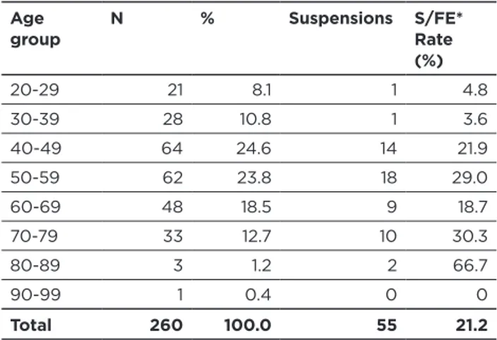 Table 02:  age group of the Patients associated to suspensions  Age  group N % Suspensions S/FE* 