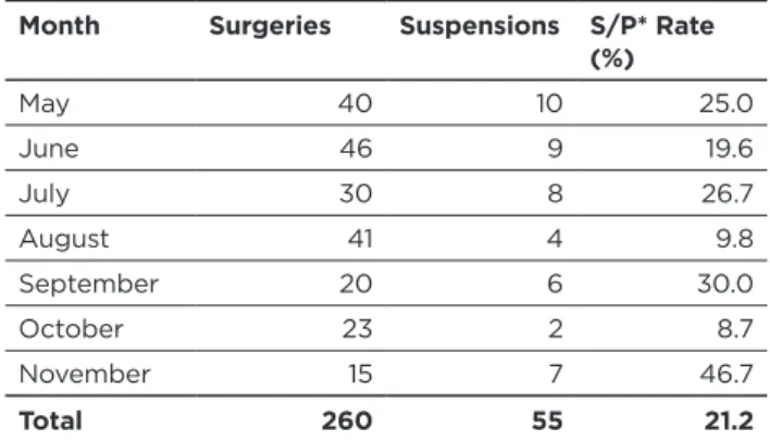 Table 04: types of surgery mostly associated with  suspensions 