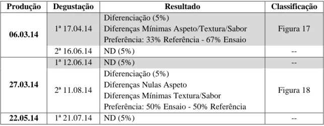 Tabela 10 – Listagem das degustações de Terra Nostra sem tratamento antifúngico e os resultados obtidos nos testes  triangulares