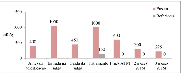 Figura  XI  -  Acompanhamento  microbiológico  (ufc/g)  da  produção  de  06.03.14  de  queijo  bola  sem  tratamento  antifúngico