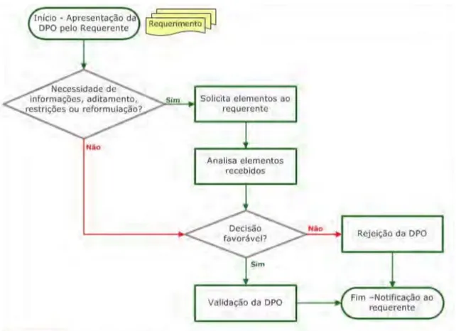 Figura XII: Processo de aprovação da DPO de Fernanda Fenyves 