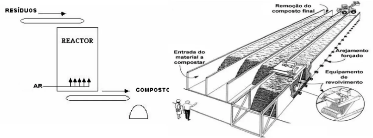 Figura XVII: Reator vertical adaptado de (Oliveira, 2013) e sistema em canal, adaptado de ( (Mendes,  2009)