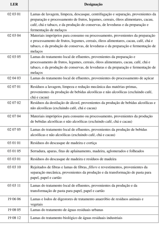 Tabela VII: Classificação dos resíduos autorizados para tratamento na unidade de compostagem ao abrigo  da Portaria n.º 209/2004, de 3 de Março 