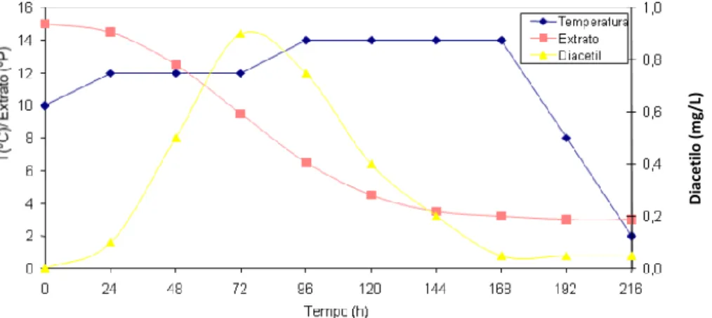 Figura 7 – Curvas de temperatura, consumo de substrato e formação de diacetilo (adaptado de Medeiros,  2010).