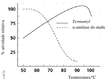 Figura 11 – Comparação entre a atividade da α-amilase do malte e da enzima Termamyl (adaptado de  Novozymes, 2011)