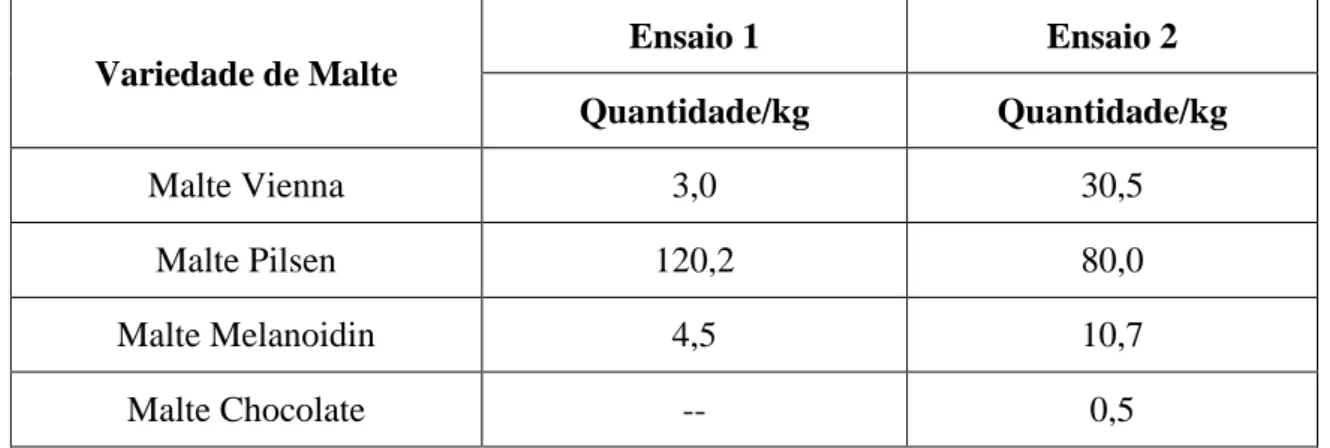 Tabela 8 – Maltes utilizados no fabrico do mosto e respetivas quantidades empregues nos dois ensaios 