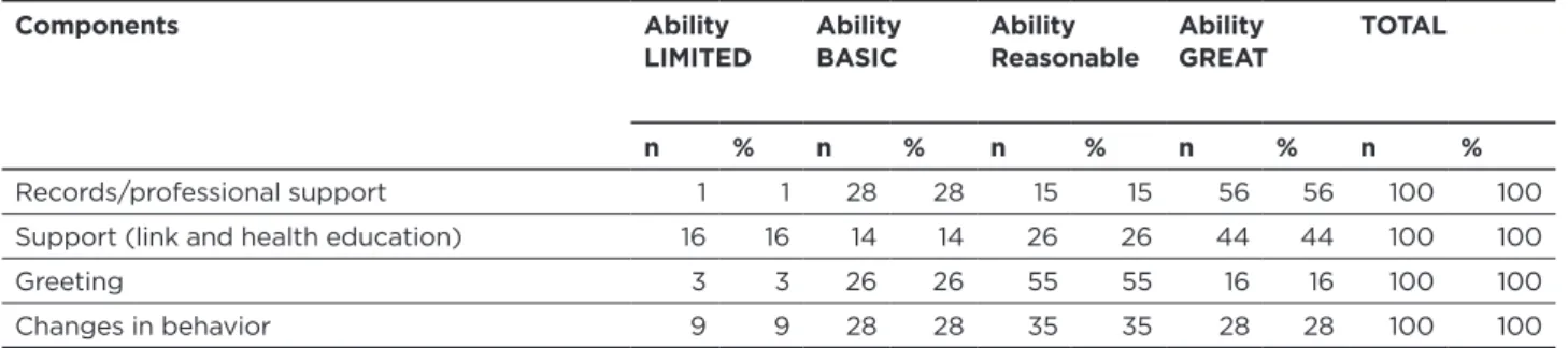 Table 2:  classification of components of self-care dimension according to the ability Natal - Rio Grande do Norte – 2014.