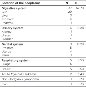 Table 3:   Location of Neoplasms in the study population,  Santa Maria, 2014.