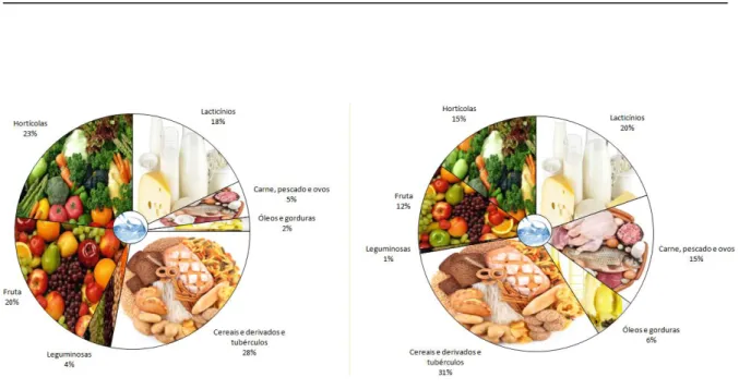 Figura 3 - Atual Roda dos Alimentos, à esquerda, e Roda dos Alimentos alterada, com os dados do estudo do INE referentes ao período  2008-2012, à direita (adaptado de INE, 2014)