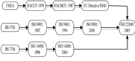 Figura 7 - Conjunto de normas e sistemas que estão na origem do desenvolvimento da ISO 22000:2005 (Arvanitoyannis, 2009)
