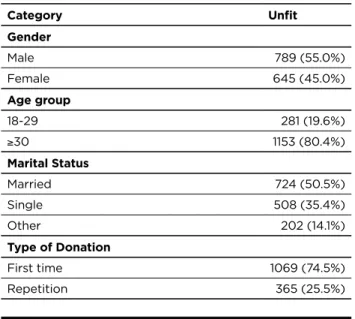 Table 1:  frequency distribution donor unsuitable for  seropositivity in the 2009-2013 period.