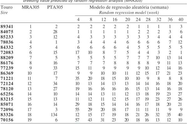 Tabela 3 - Classificação dos 10% melhores touros para as produções no dia do controle, com base no valor genético para produção acumulada em até 305 dias pelo modelo de regressão aleatória (MRA305)