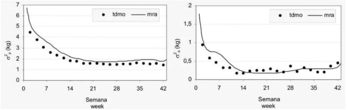 Figura 1 - Variâncias  fenotípicas  (σ 2 p ) e genéticas (σ 2 a ) estimadas para as produções na semana de lactação pelo modelo unicaracterístico (TDMO) e modelo de regressão aleatória (MRA).