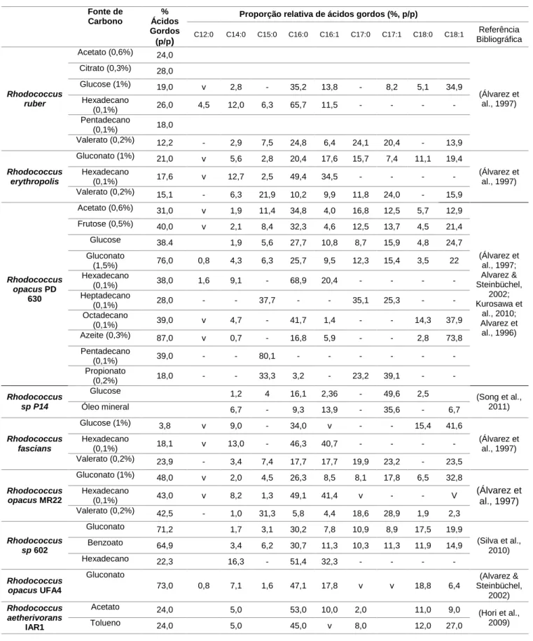 Tabela  1.1:  Composição  dos  ácidos  gordos  por  peso  seco  das  células  de  diferentes  culturas  de  Rhodococcus   em  diferentes fontes de carbono  