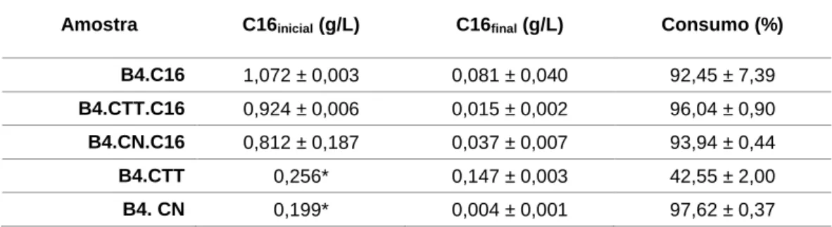 Tabela 3.2: Consumo de hexadecano  pelo R.opacus  B4 nos ensaios efetuados com cortiça  impregnada  com  hexadecano   (B4.CTT.C16  e  B4.C N.C16),sem  cortiça  (B4.C16)   e  sem  adição  de  hexadecano  (B4.CTT  e  B4.CN )