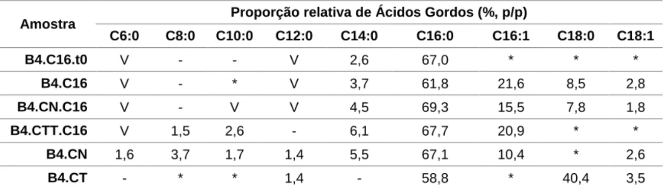 Tabela  3.4:  Proporção  relativa  de  ácidos  gordos  nos  ácidos  gordos  totais  constituintes  dos  triacilgliceróisdas diferentes amostras   