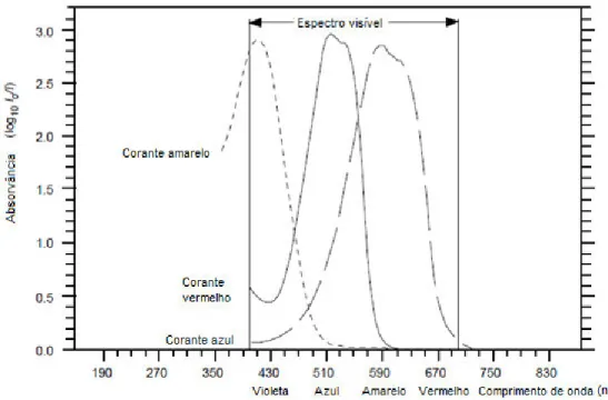 Figura 14 - Gráfico das absorvâncias, obtido a partir de um espectrofotómetro de UV-vis