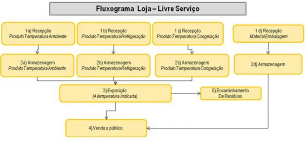 Figura 4 - Fluxograma Loja - Livre Serviço. 