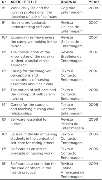 Table 1:  researched articles published between 2003 and  2013; Brazil, in 2013.