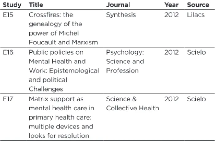 Table 1:  distribution of articles according to journals, databa- databa-ses and the year