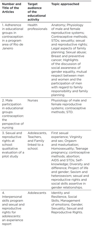 Table 2:  distribution of national articles results related to  the topics discussed in educational groups on sexual and  reproductive health and target audience, according to the  works published in the Virtual Health Library in the  1989-2014 period