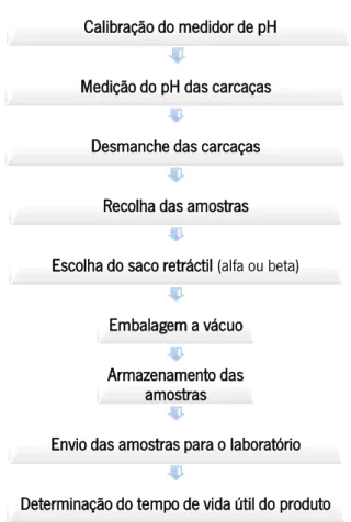 Figura  10  -  Fluxograma  com  todas  as  etapas  inerentes  à  determinação  do  tempo  de  vida  útil  de  produtos  bovinos  cujo  pH  é  conhecido