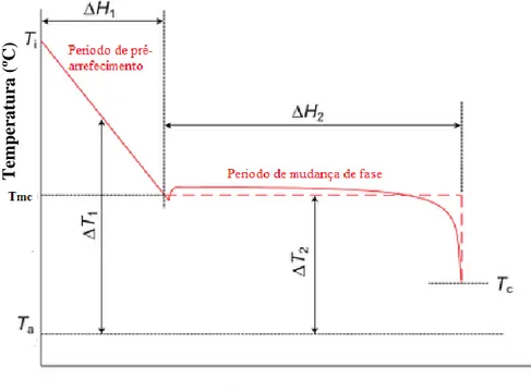 Figura 2 Esquema da equação para o cálculo do tempo de congelação de Pham. Adaptado de (Pham, 2014) 